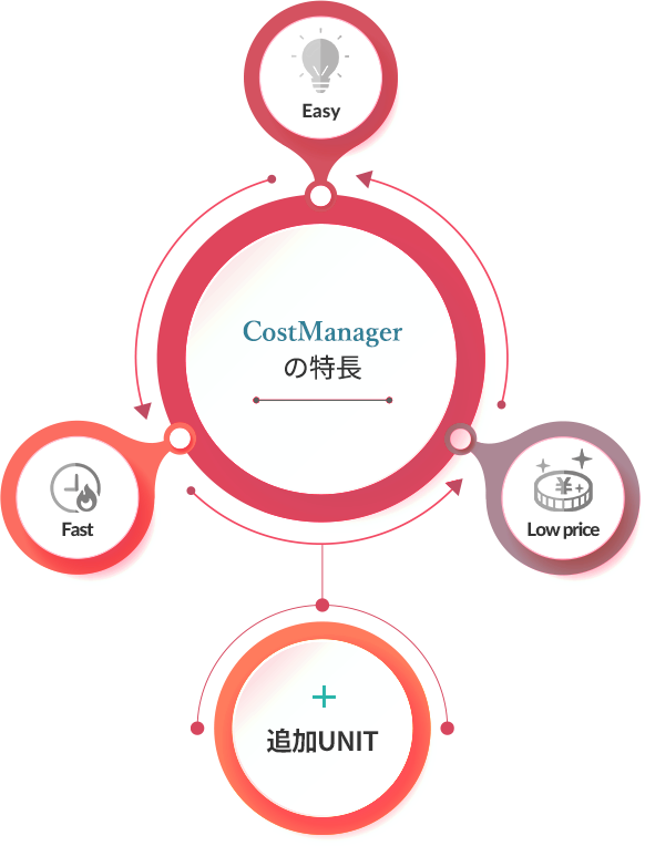 CostManager の特長