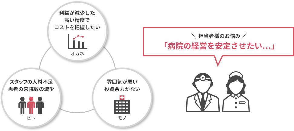 担当者様の悩み「病院の経営を安定化させたい…」