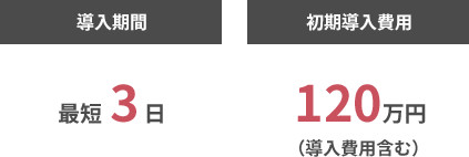 導入期間最短3日・初期導入費用120万円（導入費用含む）