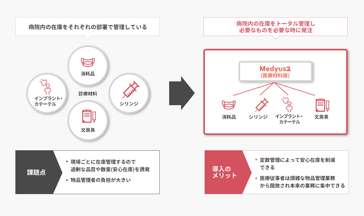 病院物流管理システム（医療材料版）とは