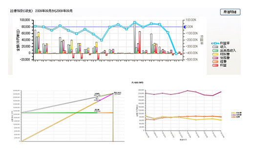 損益分岐点・損益推移・材料費推移・労務費推移