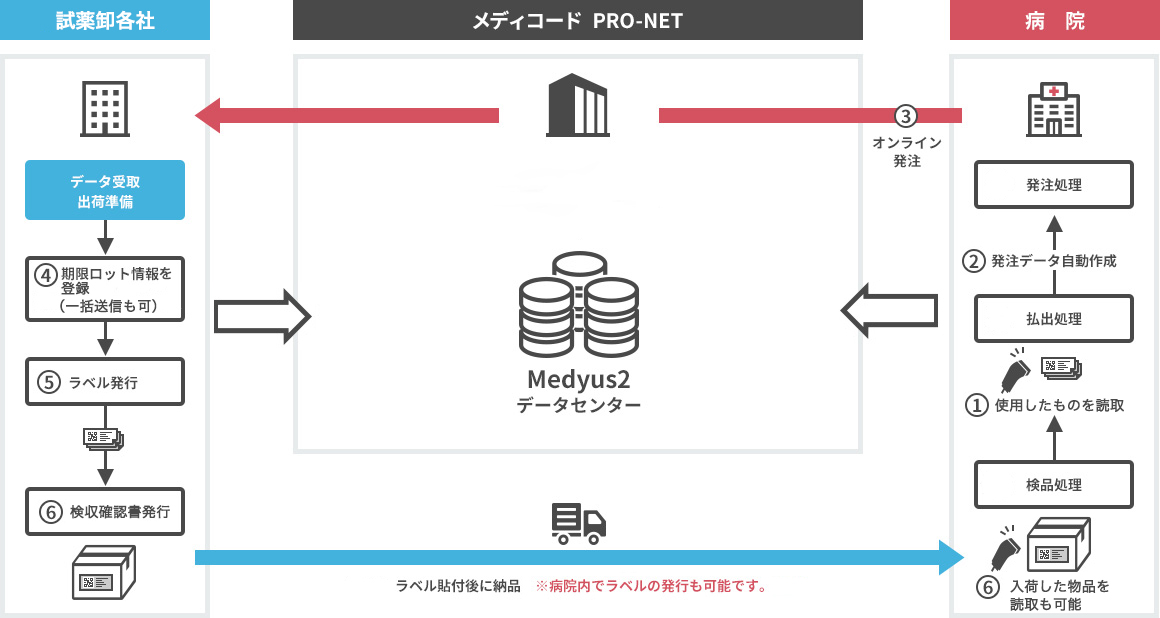 クラウドによる運用の流れ