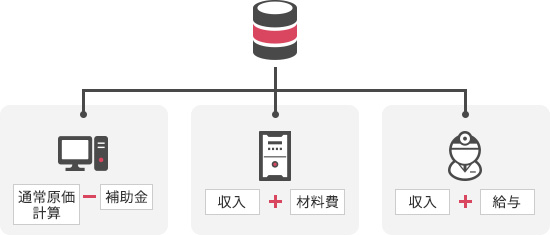 複数データベース管理