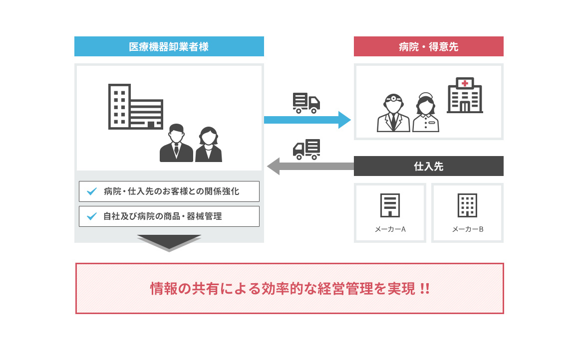 効率的な経営管理に役立つ仕組みとなる基幹システム